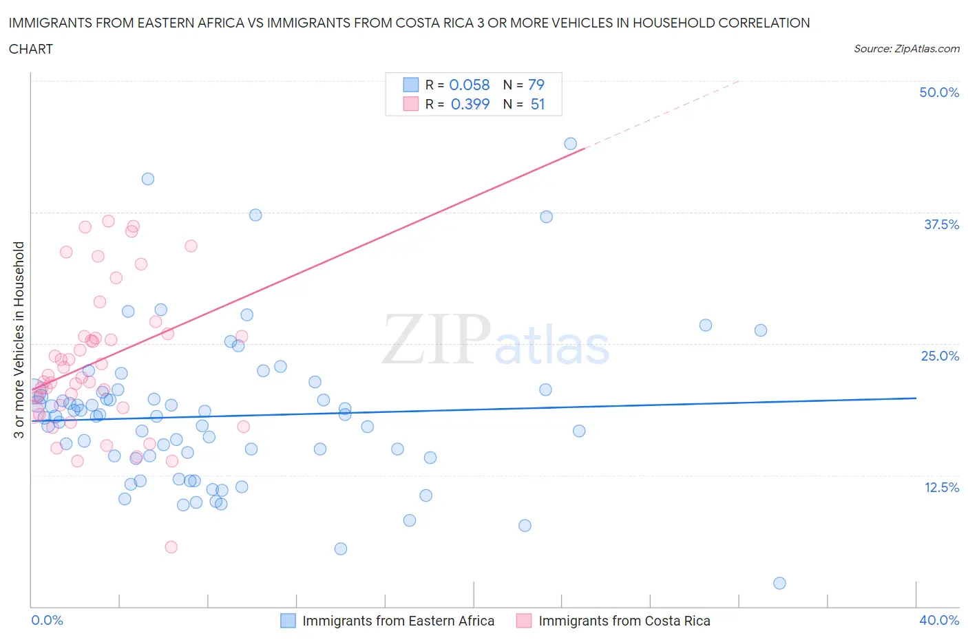 Immigrants from Eastern Africa vs Immigrants from Costa Rica 3 or more Vehicles in Household