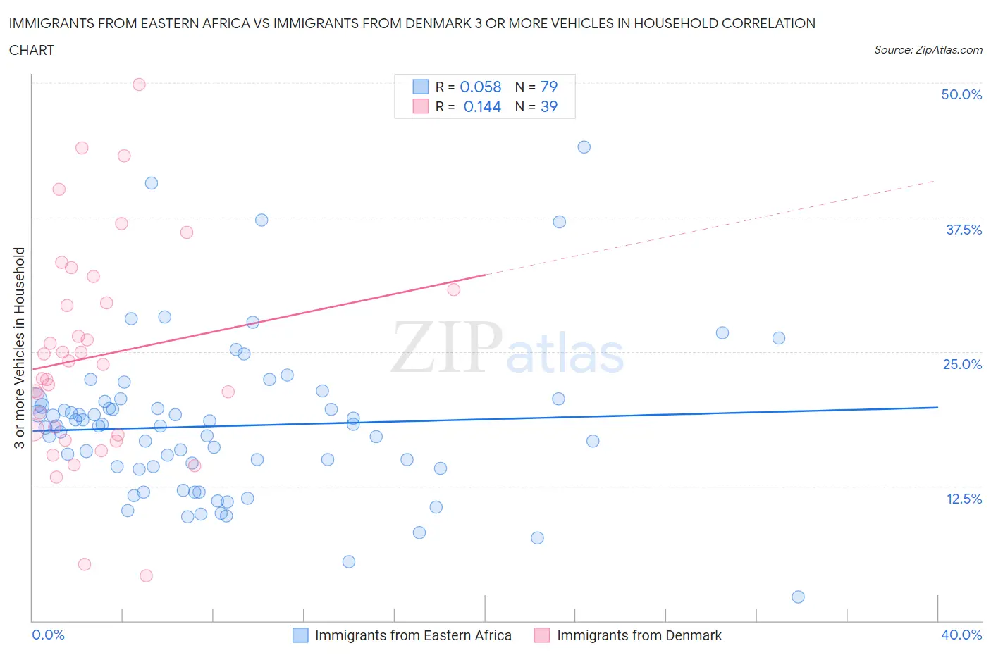 Immigrants from Eastern Africa vs Immigrants from Denmark 3 or more Vehicles in Household