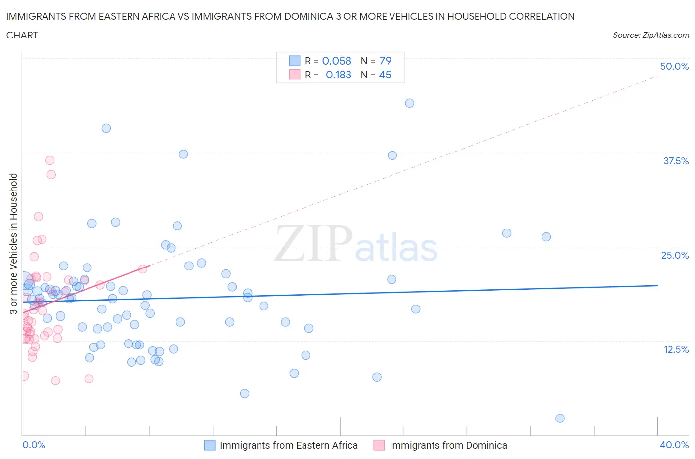 Immigrants from Eastern Africa vs Immigrants from Dominica 3 or more Vehicles in Household