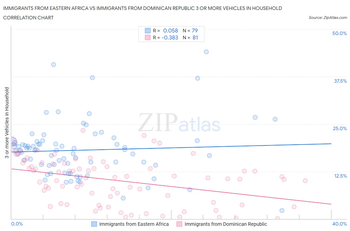 Immigrants from Eastern Africa vs Immigrants from Dominican Republic 3 or more Vehicles in Household