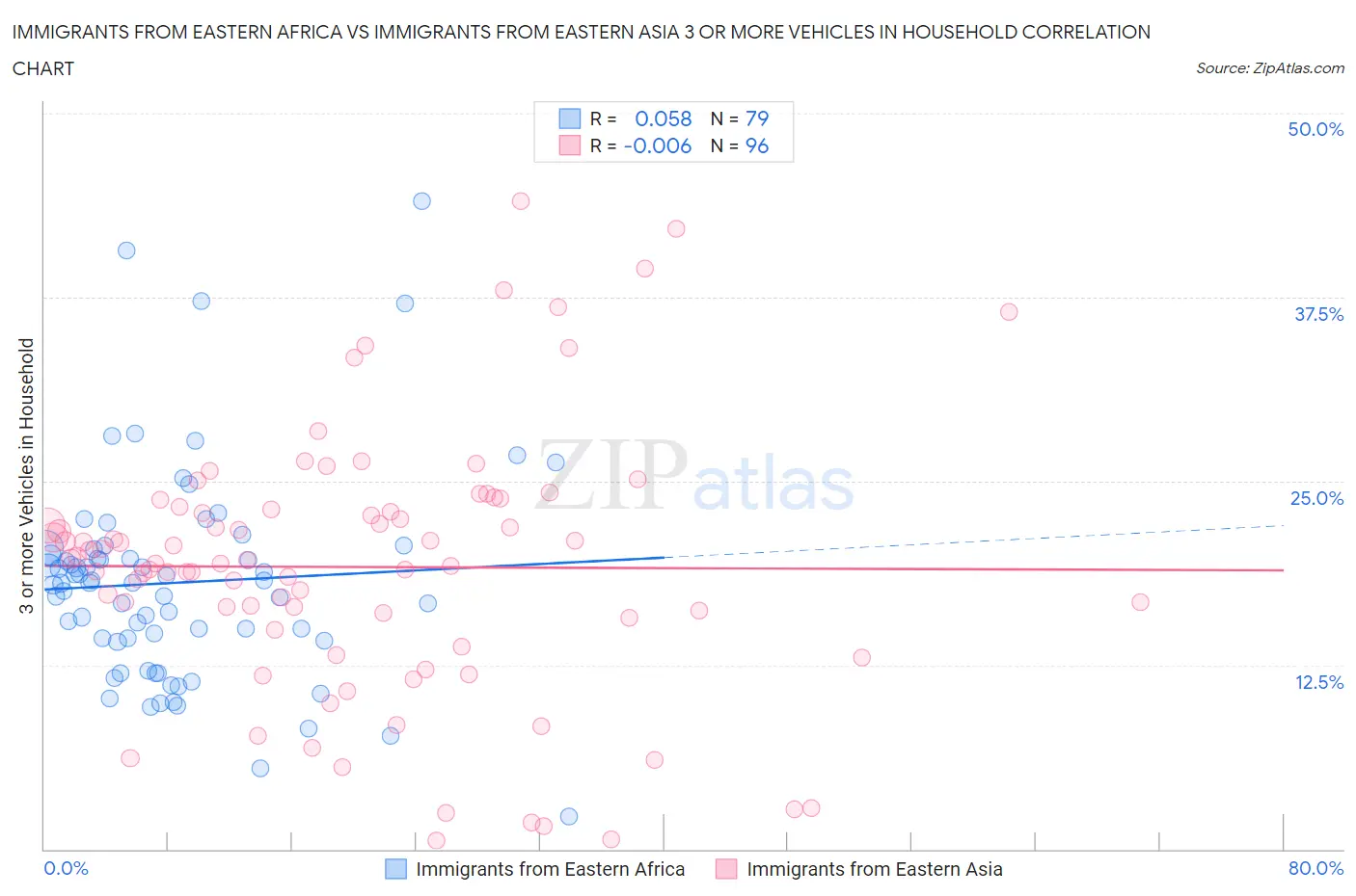 Immigrants from Eastern Africa vs Immigrants from Eastern Asia 3 or more Vehicles in Household