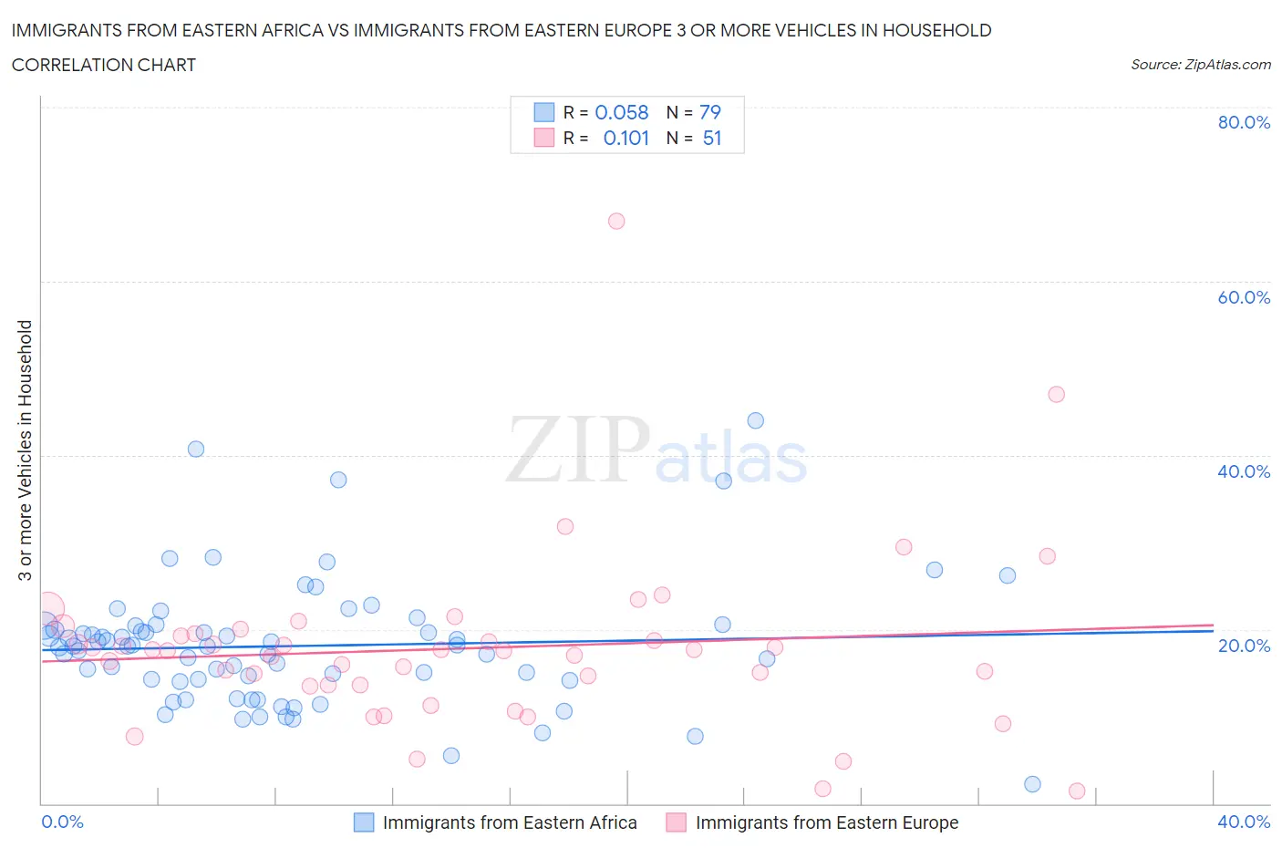 Immigrants from Eastern Africa vs Immigrants from Eastern Europe 3 or more Vehicles in Household