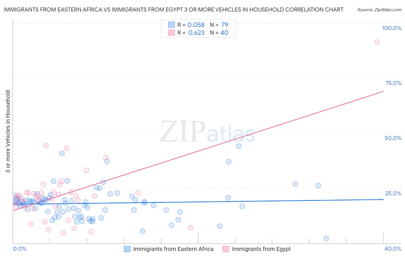 Immigrants from Eastern Africa vs Immigrants from Egypt 3 or more Vehicles in Household