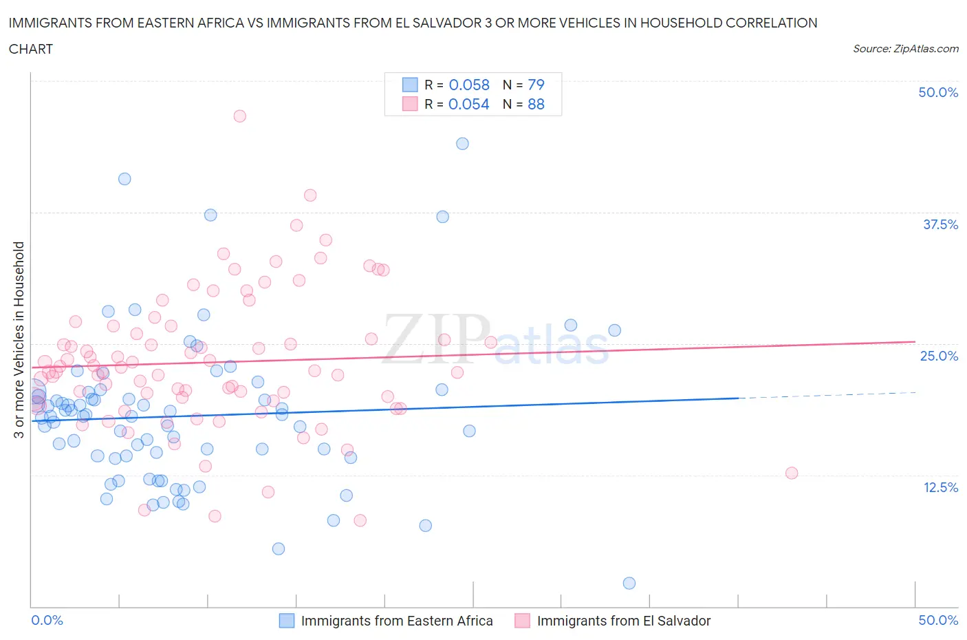 Immigrants from Eastern Africa vs Immigrants from El Salvador 3 or more Vehicles in Household