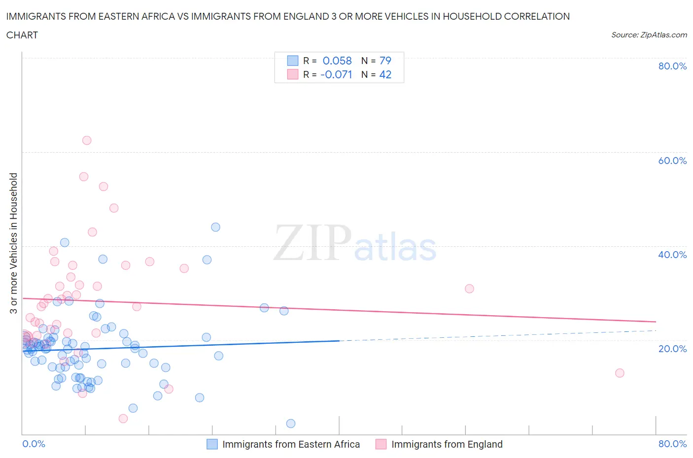 Immigrants from Eastern Africa vs Immigrants from England 3 or more Vehicles in Household