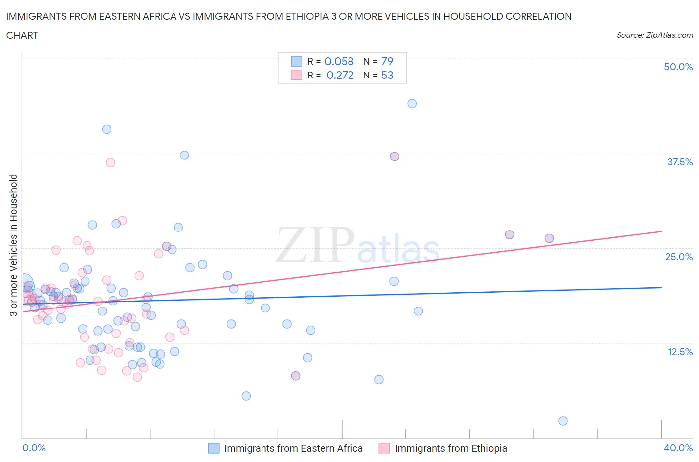 Immigrants from Eastern Africa vs Immigrants from Ethiopia 3 or more Vehicles in Household