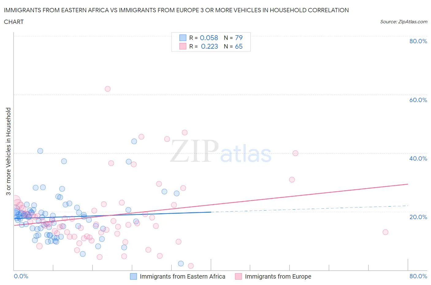 Immigrants from Eastern Africa vs Immigrants from Europe 3 or more Vehicles in Household