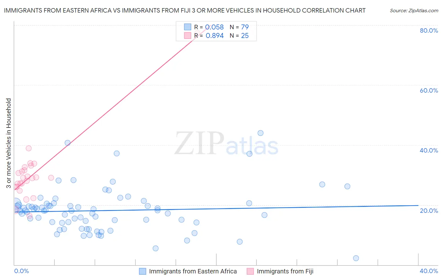Immigrants from Eastern Africa vs Immigrants from Fiji 3 or more Vehicles in Household
