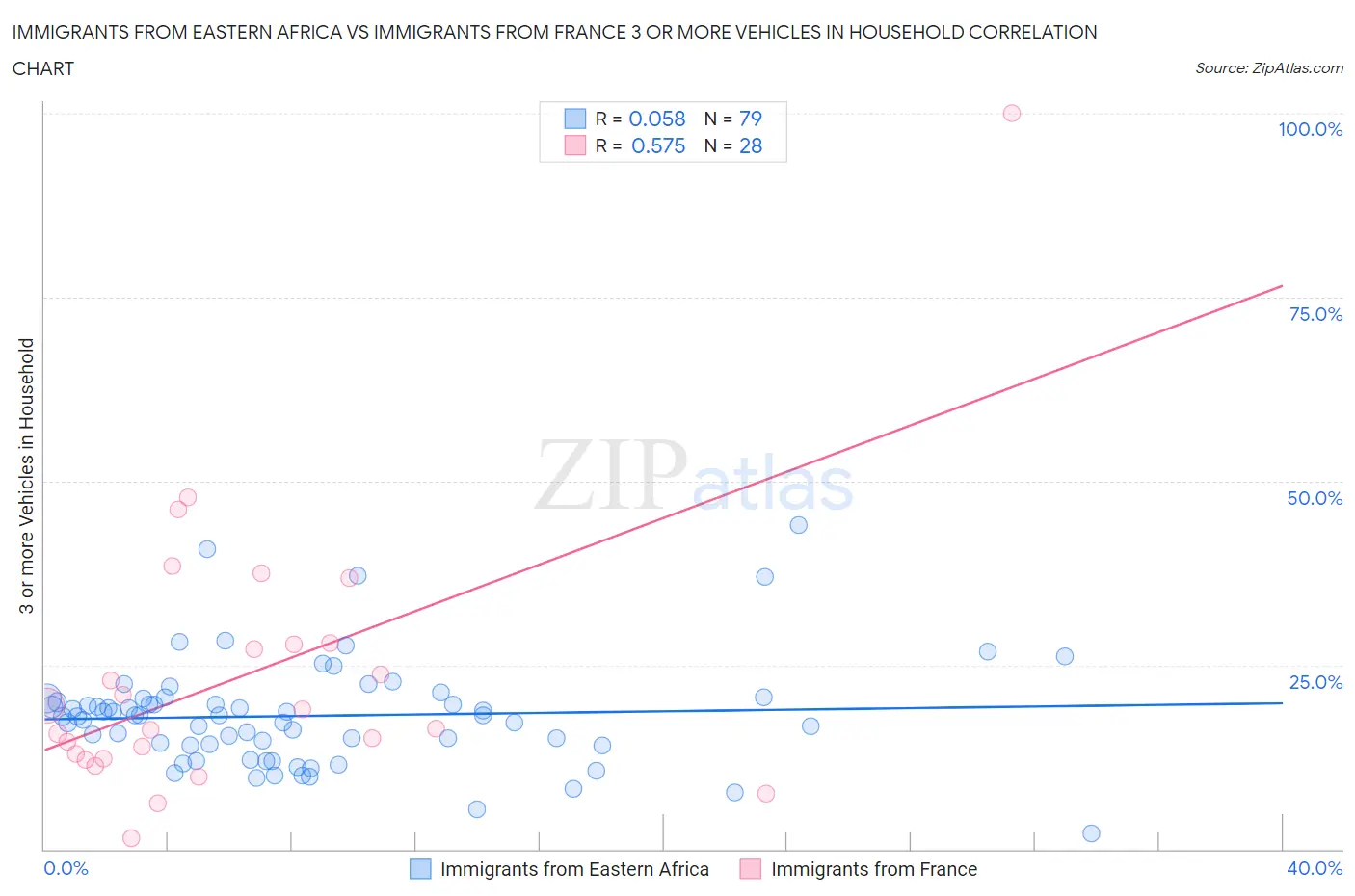 Immigrants from Eastern Africa vs Immigrants from France 3 or more Vehicles in Household