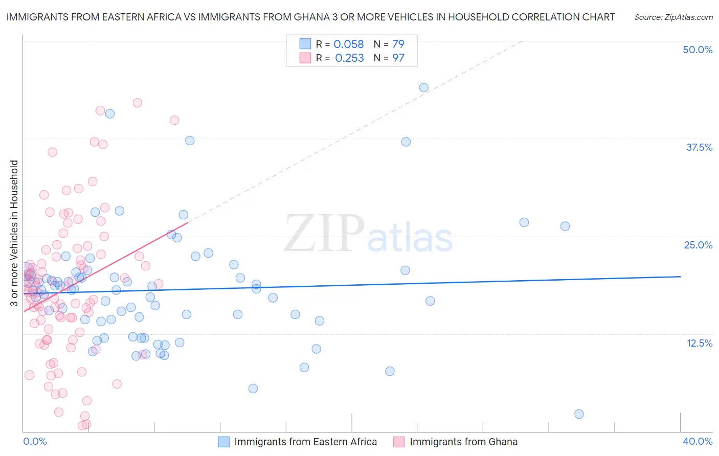 Immigrants from Eastern Africa vs Immigrants from Ghana 3 or more Vehicles in Household