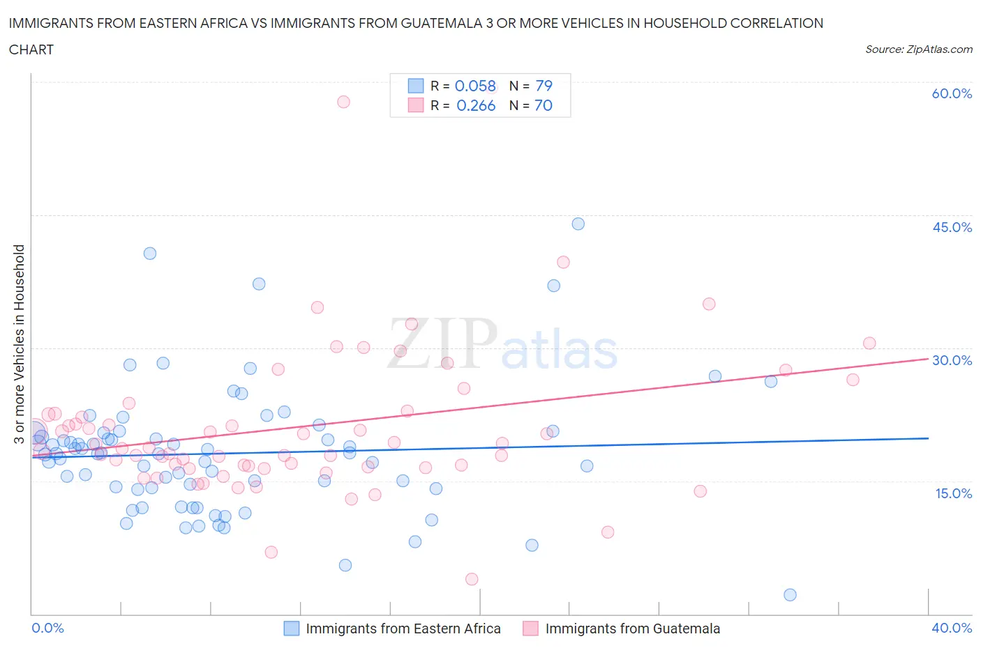Immigrants from Eastern Africa vs Immigrants from Guatemala 3 or more Vehicles in Household