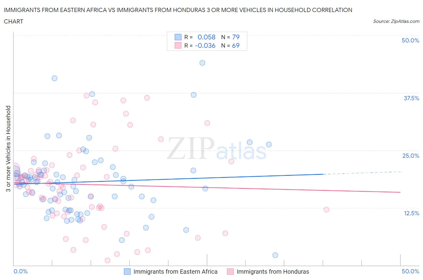 Immigrants from Eastern Africa vs Immigrants from Honduras 3 or more Vehicles in Household