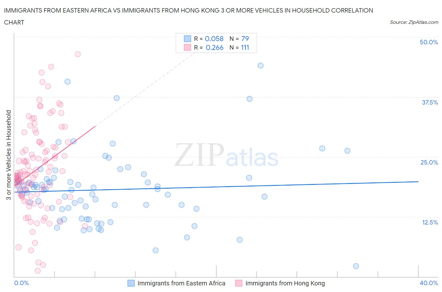 Immigrants from Eastern Africa vs Immigrants from Hong Kong 3 or more Vehicles in Household