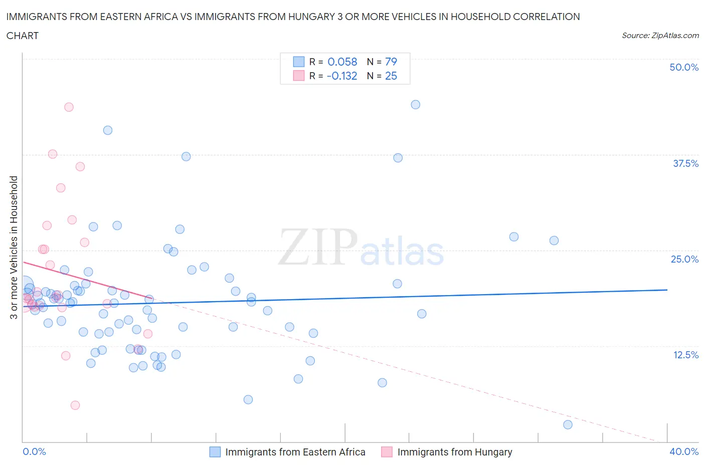 Immigrants from Eastern Africa vs Immigrants from Hungary 3 or more Vehicles in Household