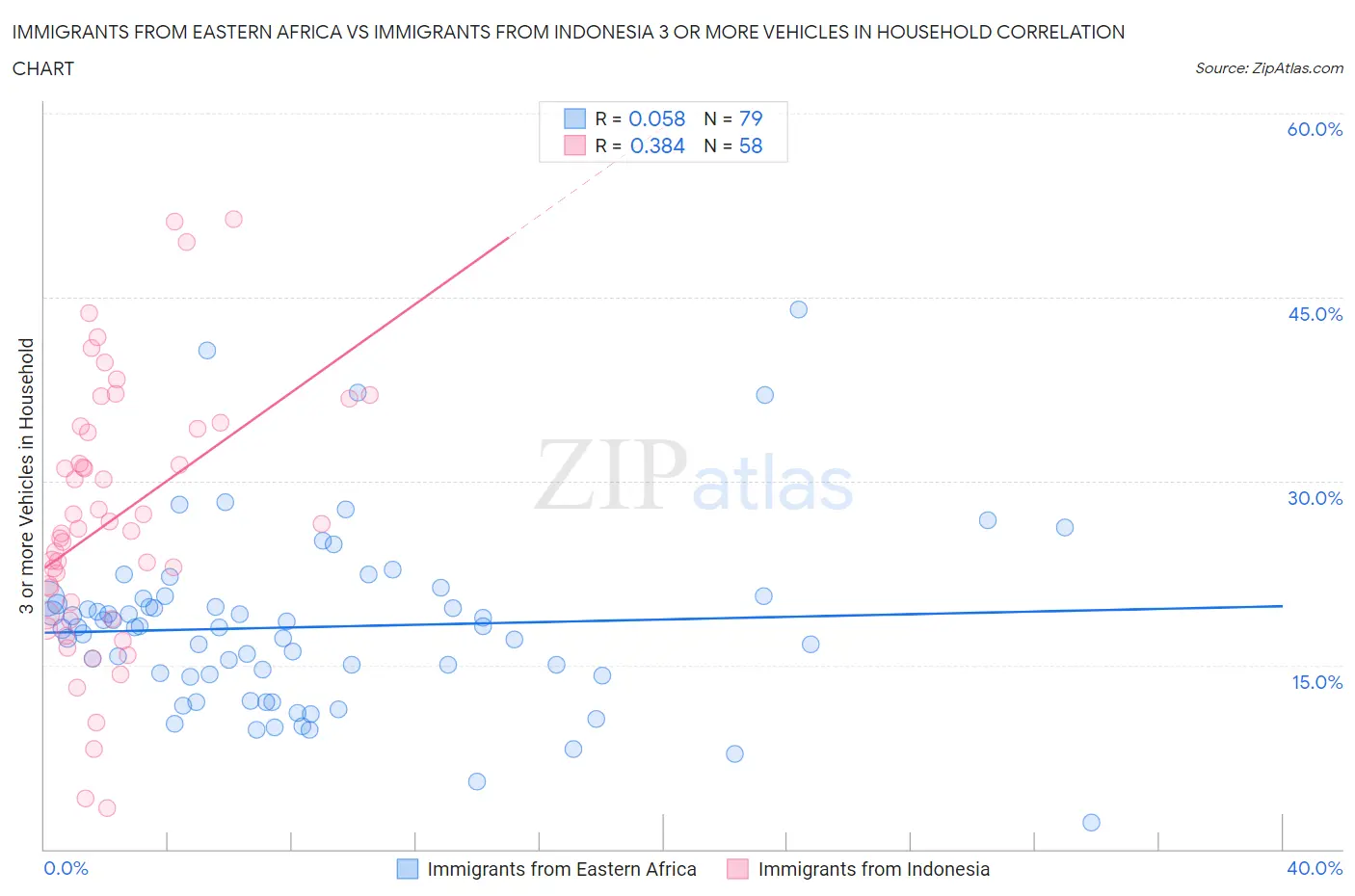 Immigrants from Eastern Africa vs Immigrants from Indonesia 3 or more Vehicles in Household