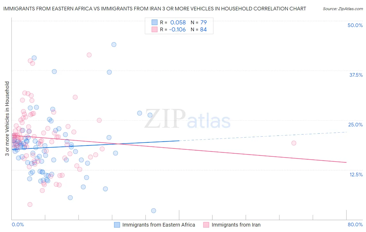 Immigrants from Eastern Africa vs Immigrants from Iran 3 or more Vehicles in Household