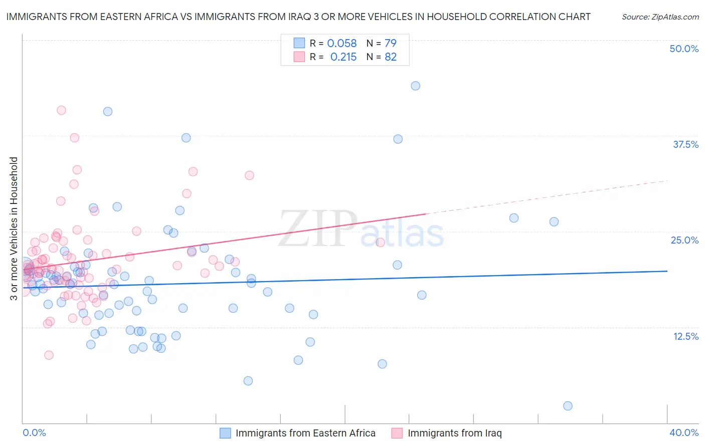 Immigrants from Eastern Africa vs Immigrants from Iraq 3 or more Vehicles in Household