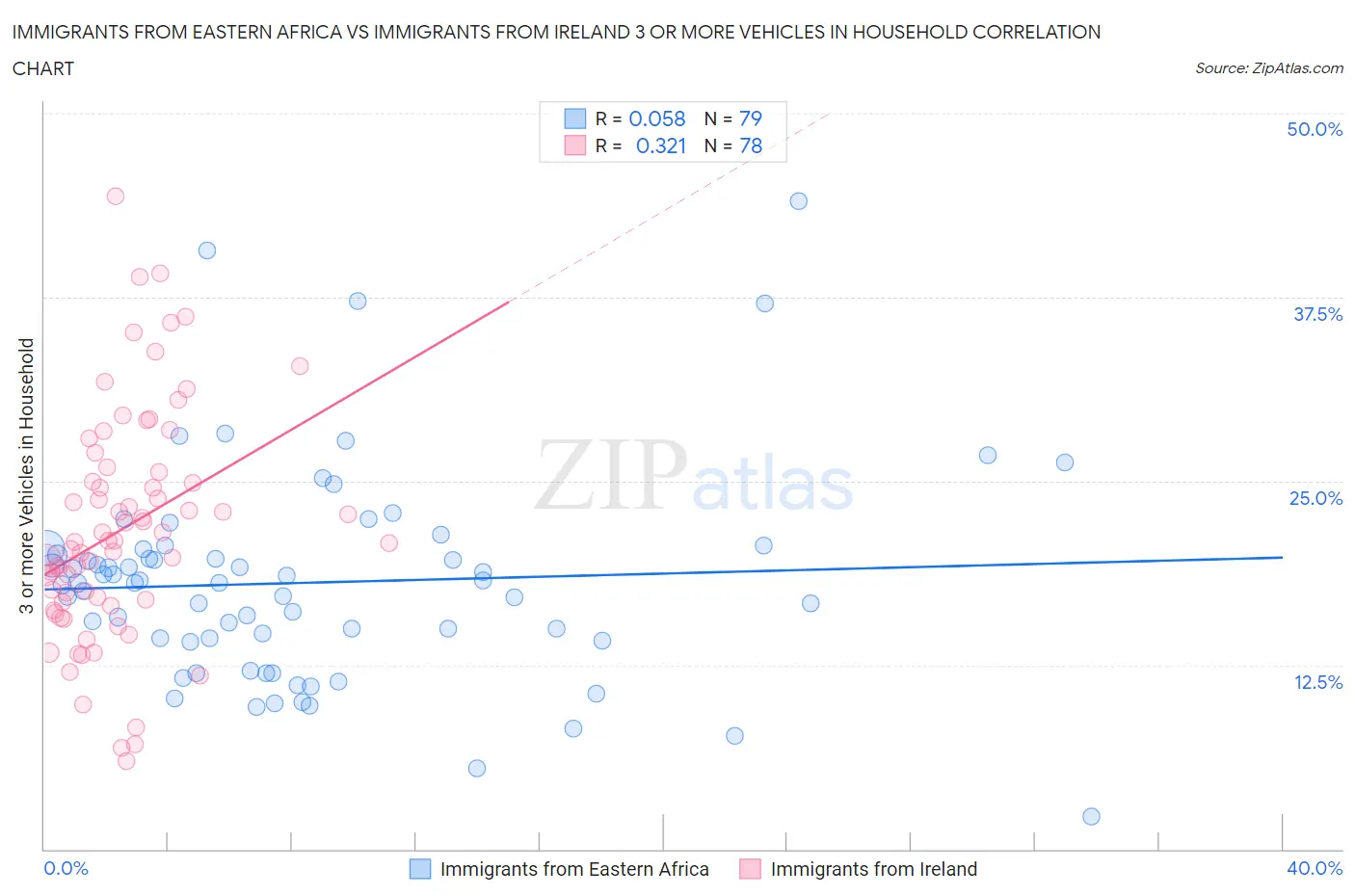 Immigrants from Eastern Africa vs Immigrants from Ireland 3 or more Vehicles in Household