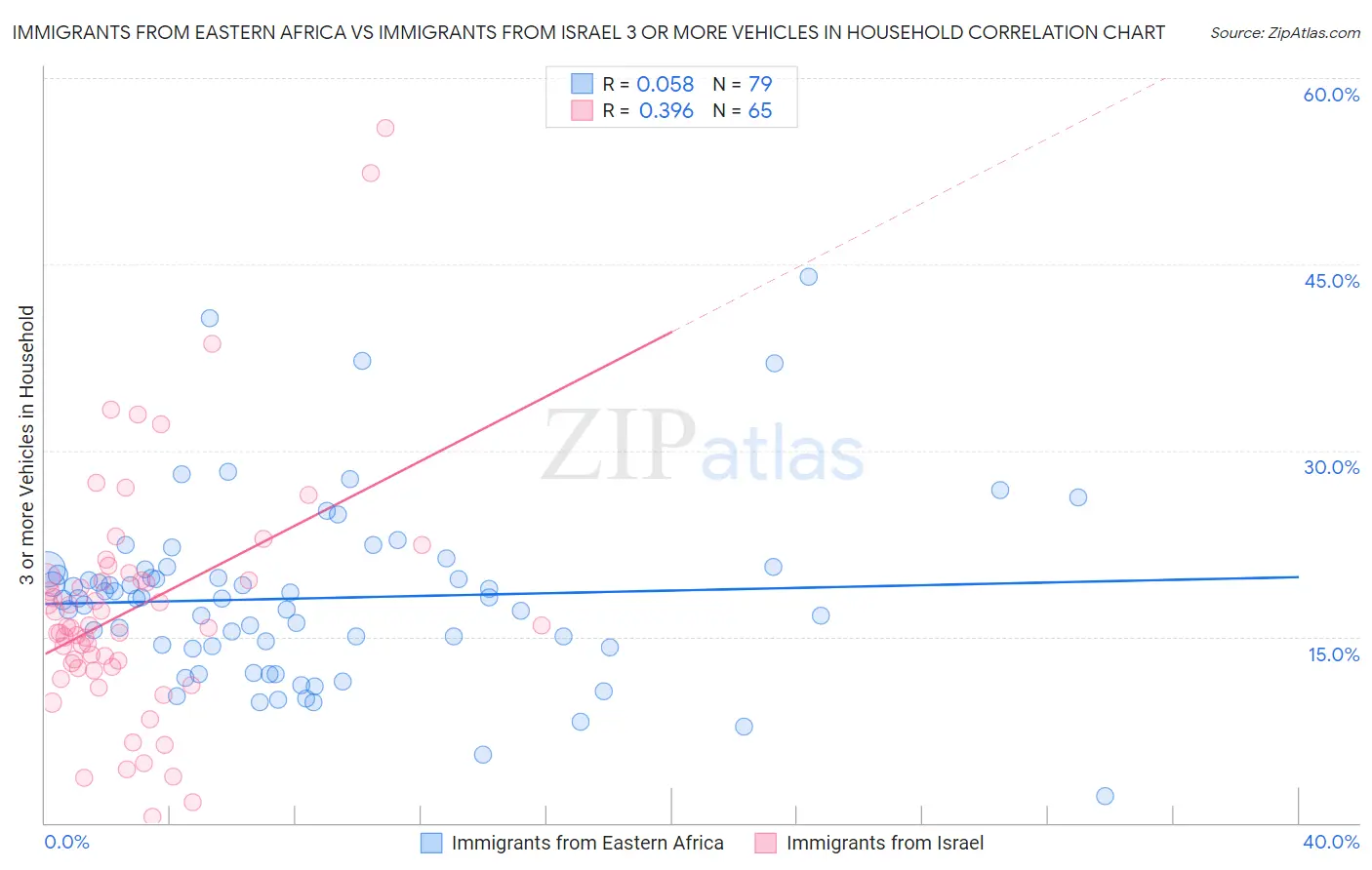 Immigrants from Eastern Africa vs Immigrants from Israel 3 or more Vehicles in Household