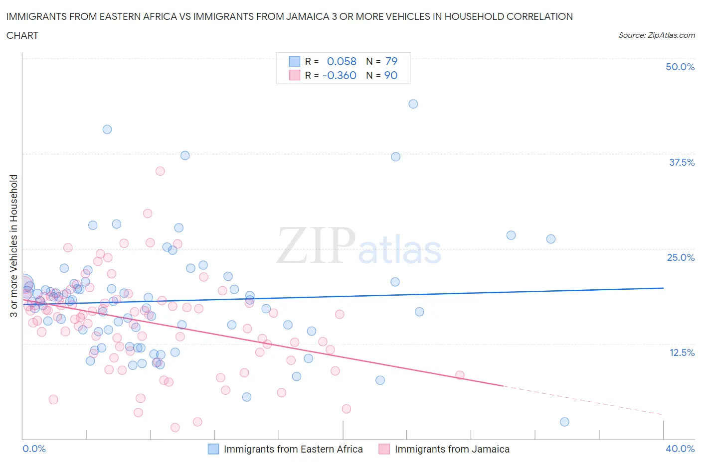 Immigrants from Eastern Africa vs Immigrants from Jamaica 3 or more Vehicles in Household