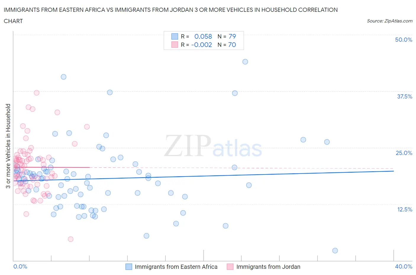 Immigrants from Eastern Africa vs Immigrants from Jordan 3 or more Vehicles in Household