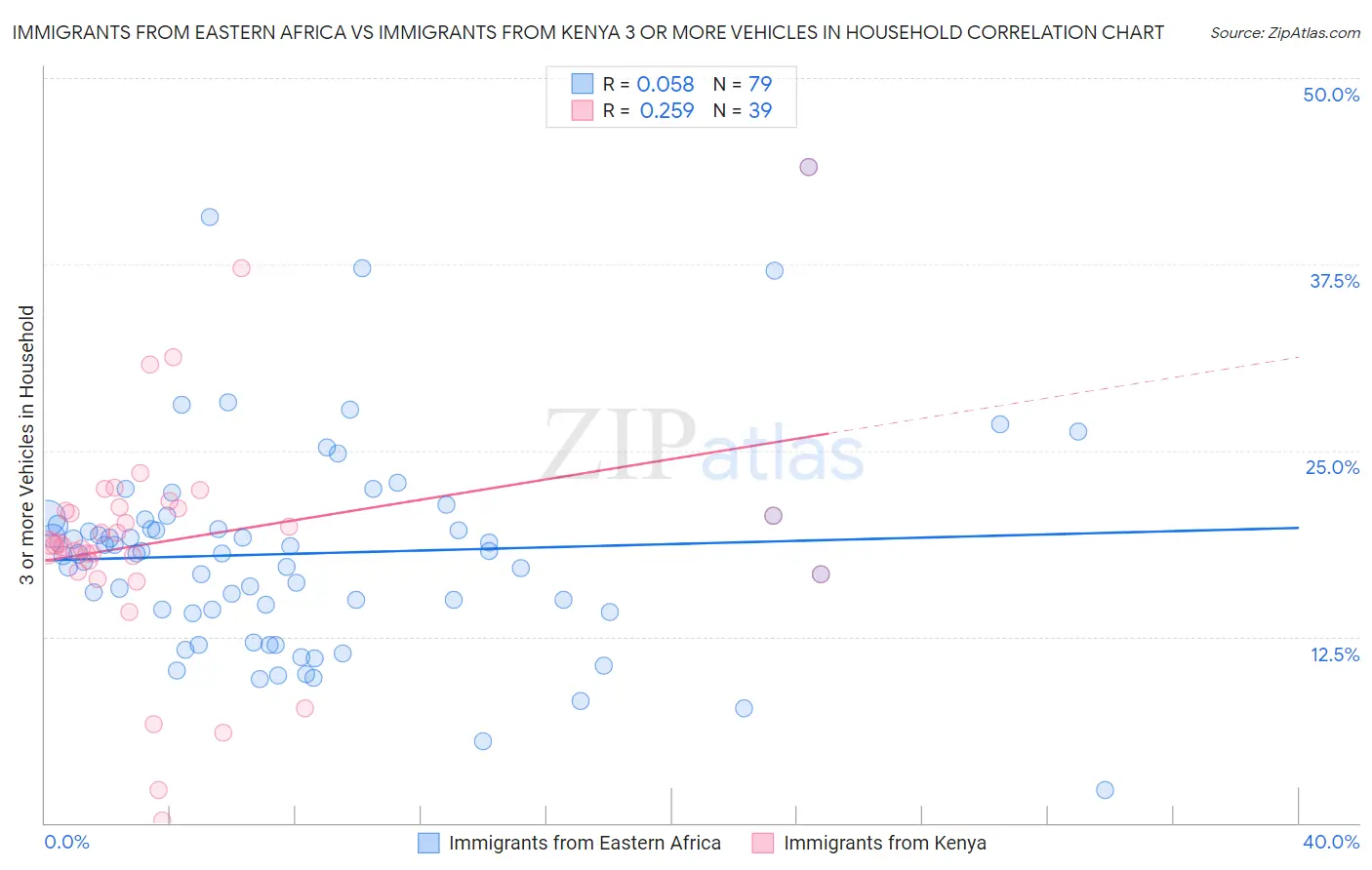 Immigrants from Eastern Africa vs Immigrants from Kenya 3 or more Vehicles in Household