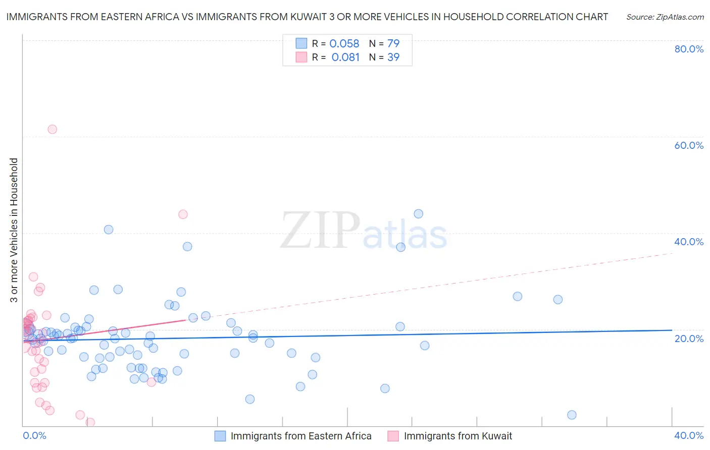 Immigrants from Eastern Africa vs Immigrants from Kuwait 3 or more Vehicles in Household