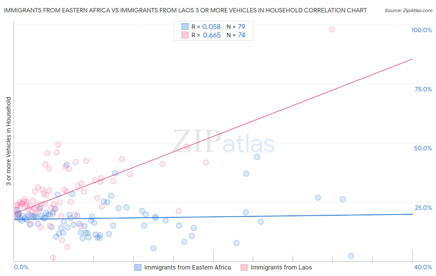 Immigrants from Eastern Africa vs Immigrants from Laos 3 or more Vehicles in Household