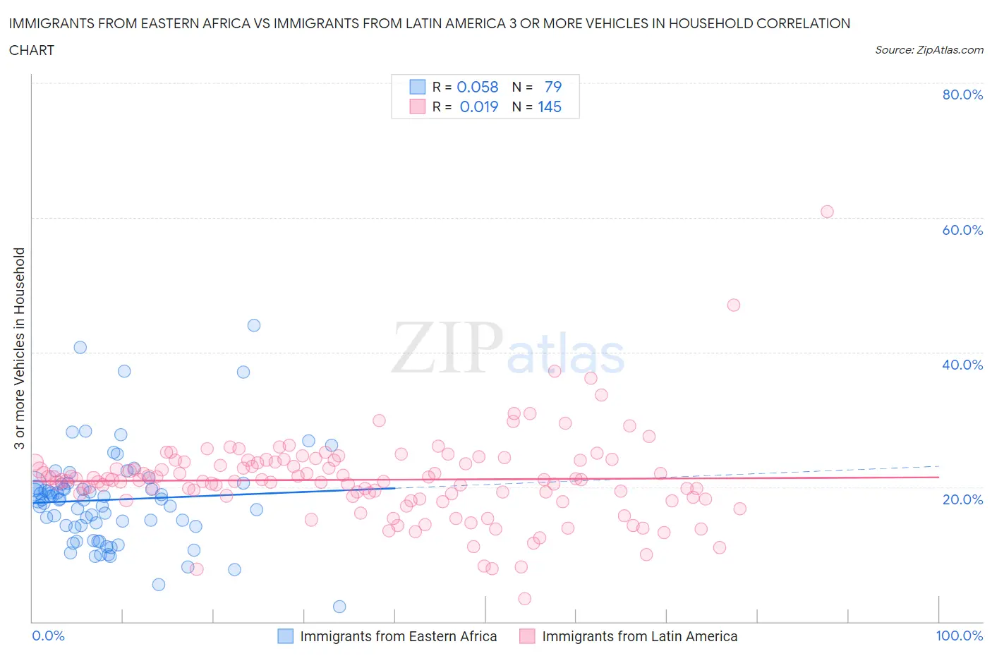 Immigrants from Eastern Africa vs Immigrants from Latin America 3 or more Vehicles in Household