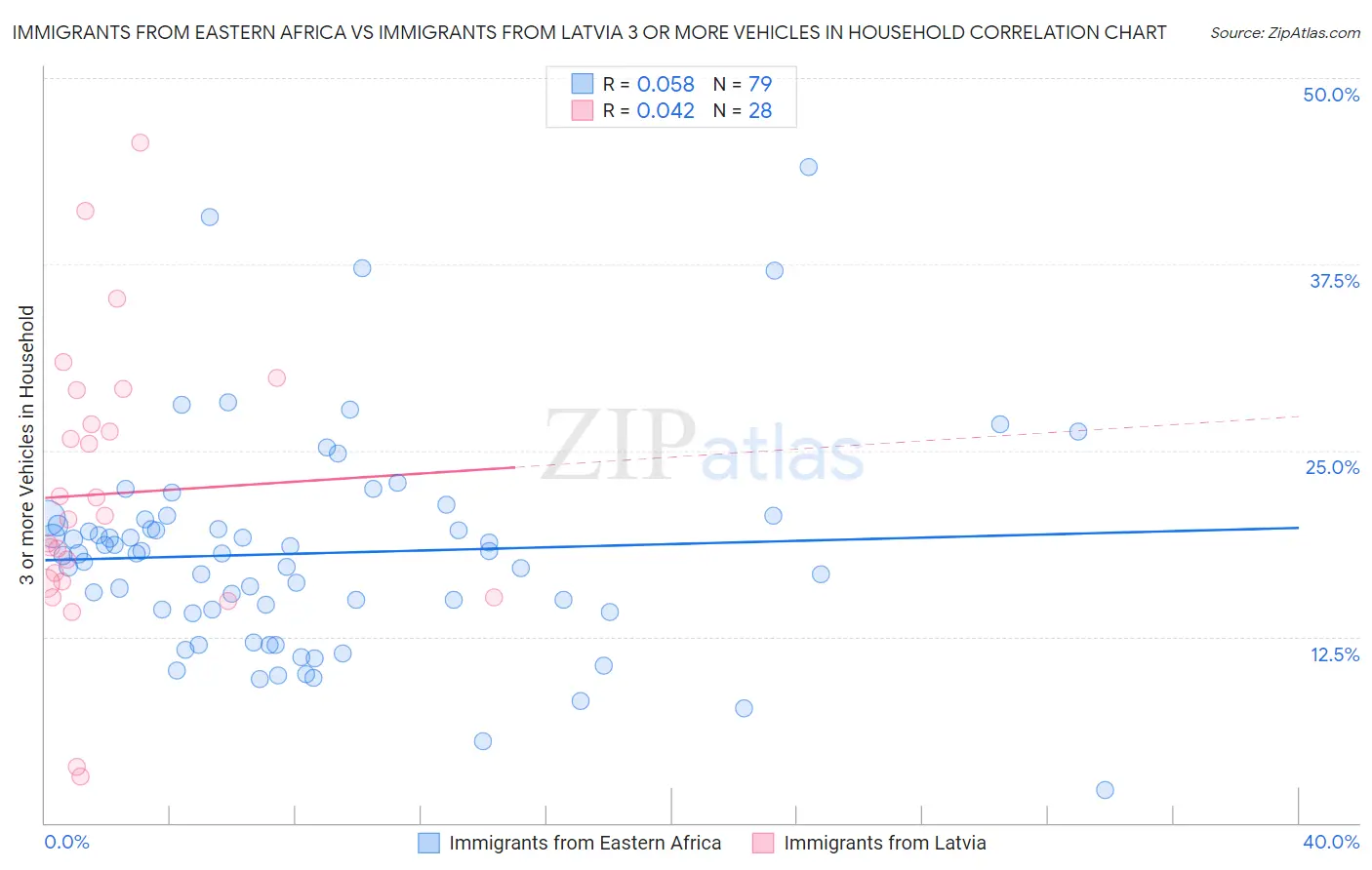 Immigrants from Eastern Africa vs Immigrants from Latvia 3 or more Vehicles in Household