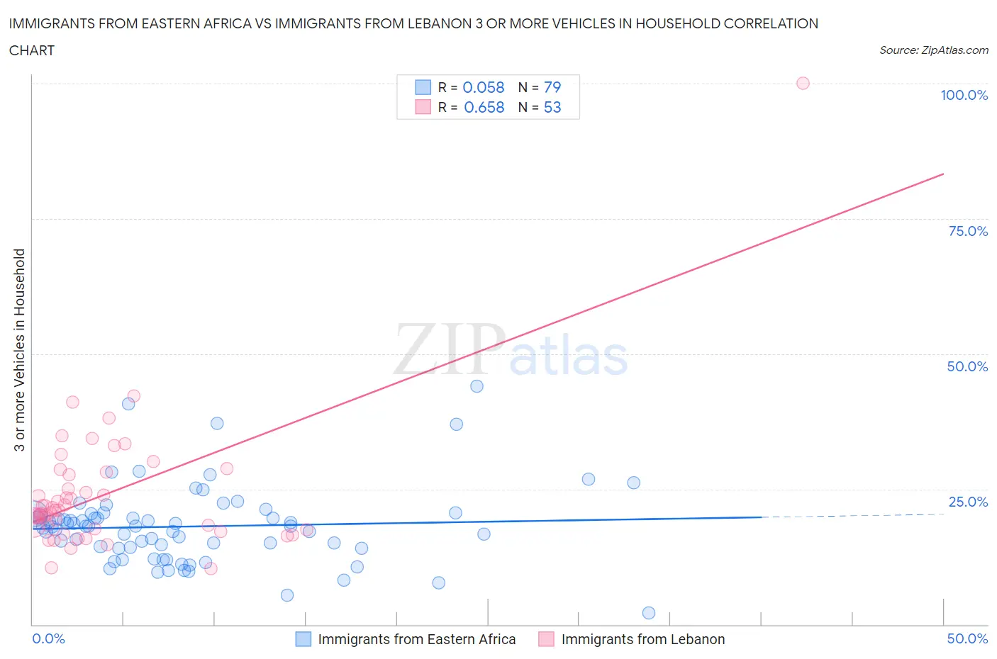 Immigrants from Eastern Africa vs Immigrants from Lebanon 3 or more Vehicles in Household