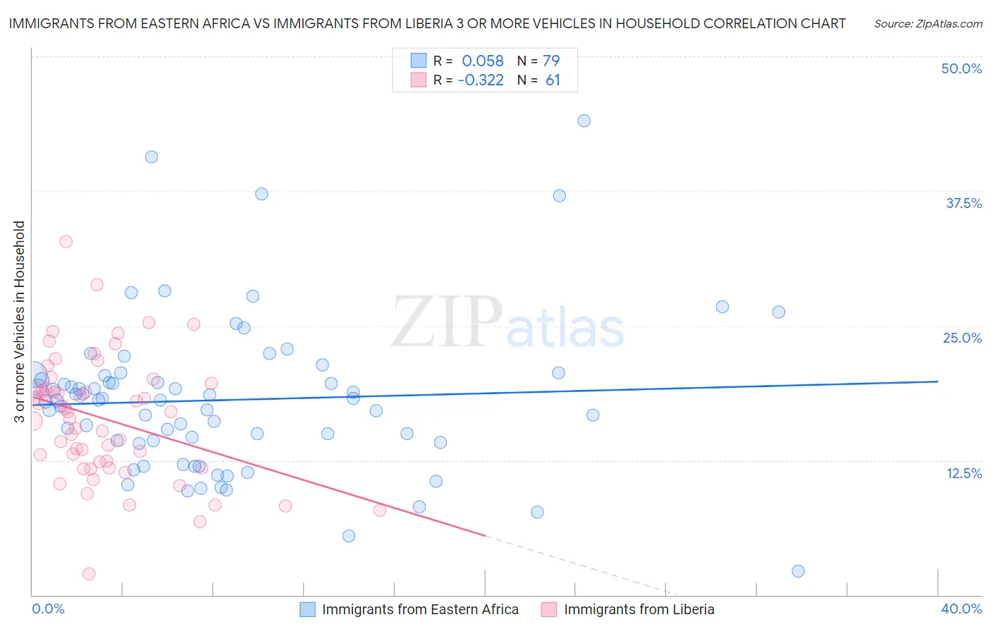 Immigrants from Eastern Africa vs Immigrants from Liberia 3 or more Vehicles in Household