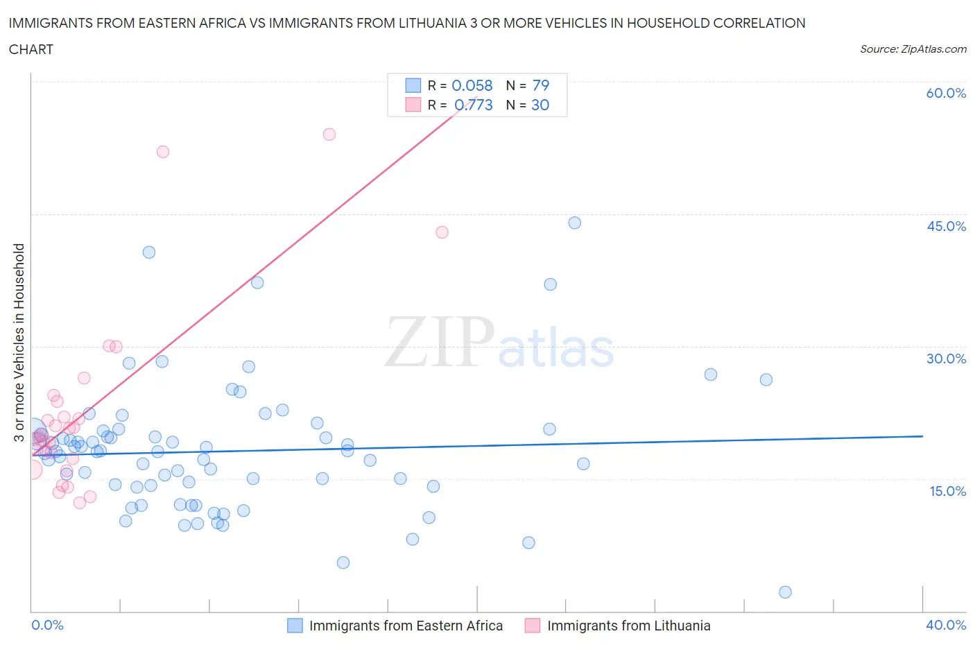Immigrants from Eastern Africa vs Immigrants from Lithuania 3 or more Vehicles in Household