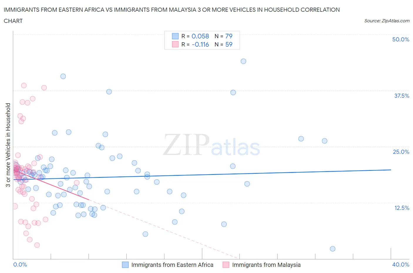 Immigrants from Eastern Africa vs Immigrants from Malaysia 3 or more Vehicles in Household