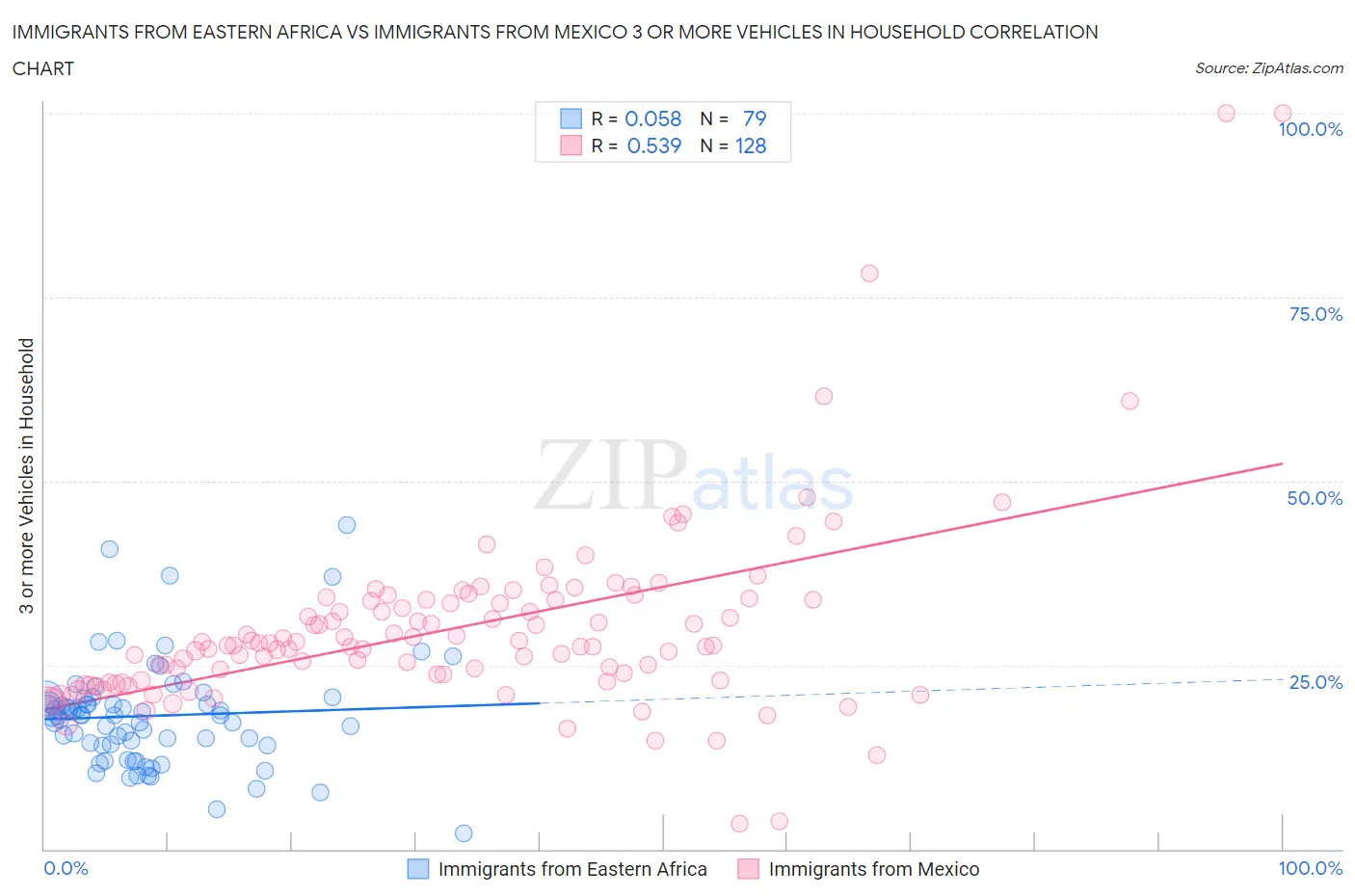 Immigrants from Eastern Africa vs Immigrants from Mexico 3 or more Vehicles in Household