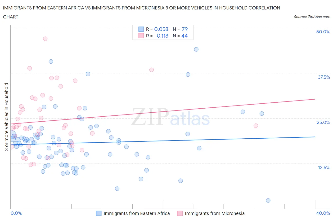 Immigrants from Eastern Africa vs Immigrants from Micronesia 3 or more Vehicles in Household