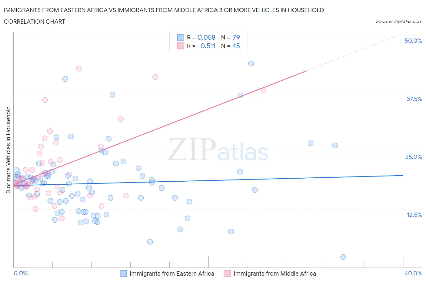 Immigrants from Eastern Africa vs Immigrants from Middle Africa 3 or more Vehicles in Household