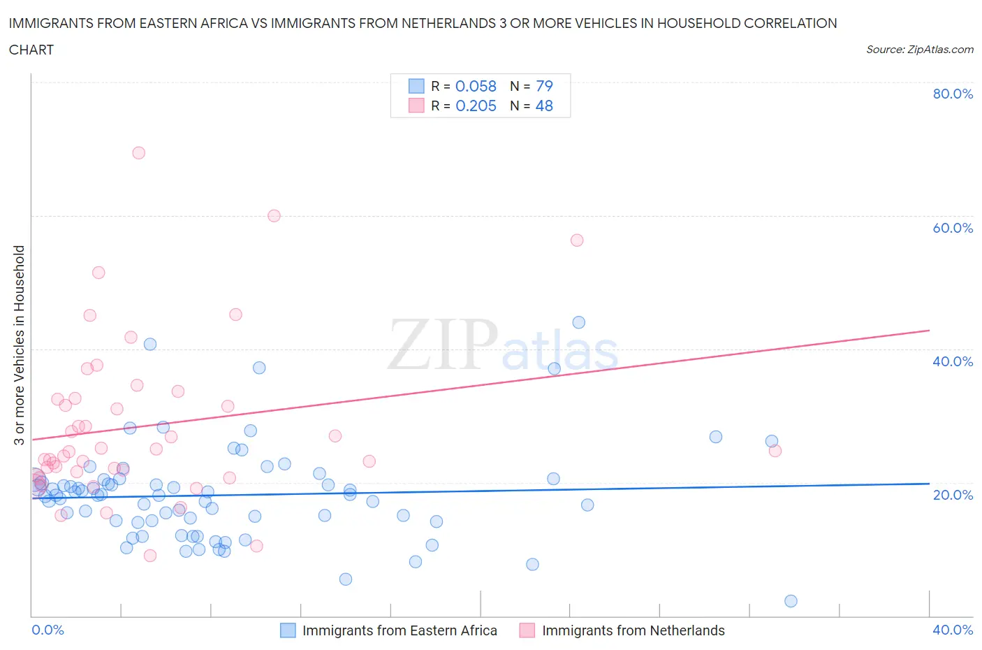 Immigrants from Eastern Africa vs Immigrants from Netherlands 3 or more Vehicles in Household