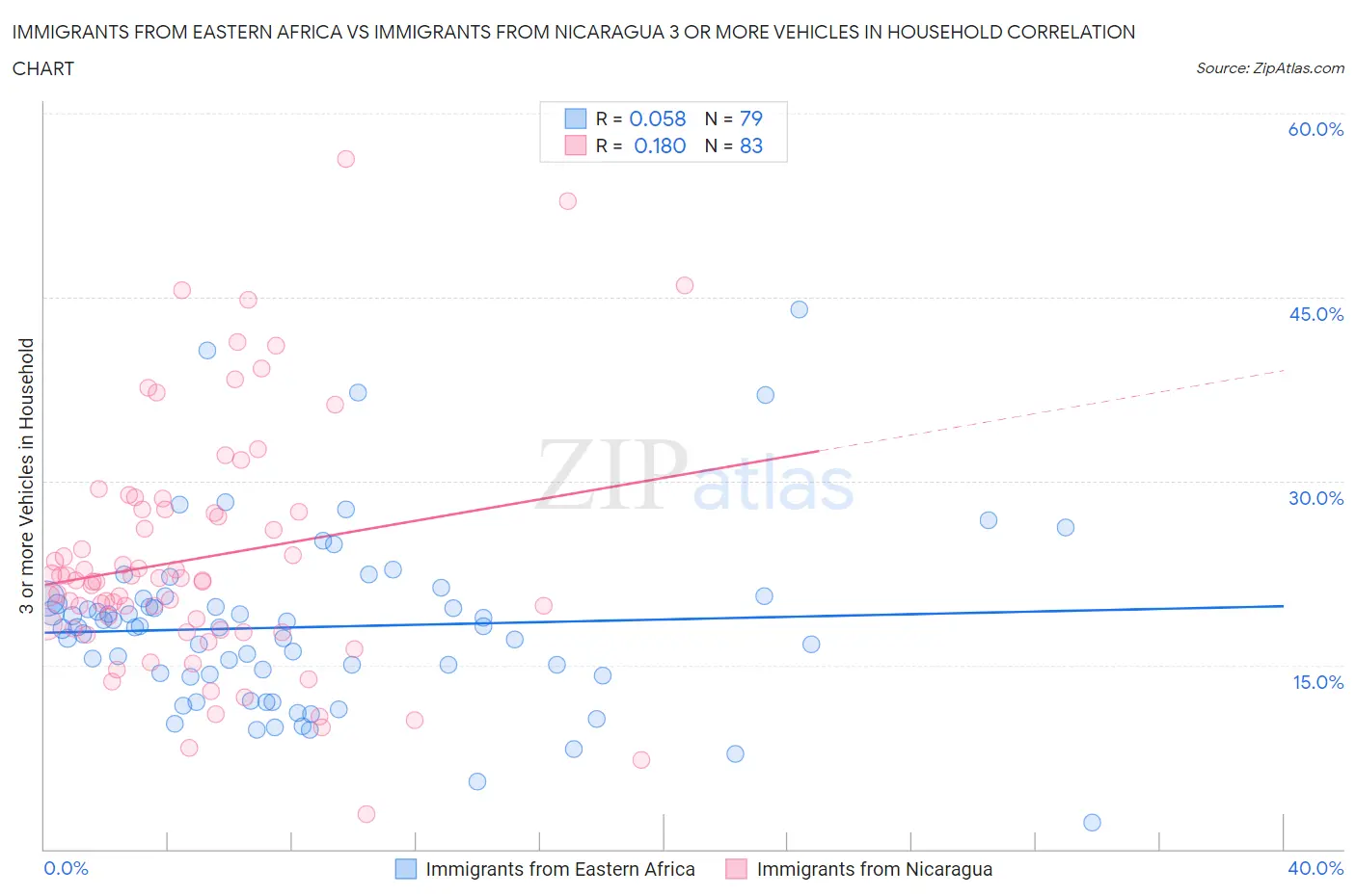 Immigrants from Eastern Africa vs Immigrants from Nicaragua 3 or more Vehicles in Household