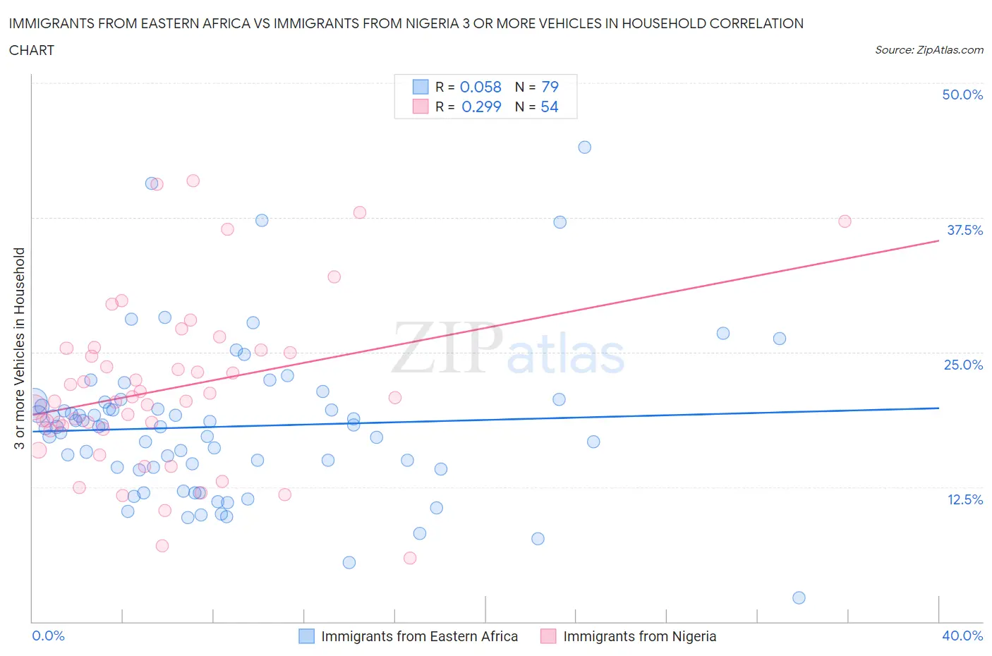 Immigrants from Eastern Africa vs Immigrants from Nigeria 3 or more Vehicles in Household