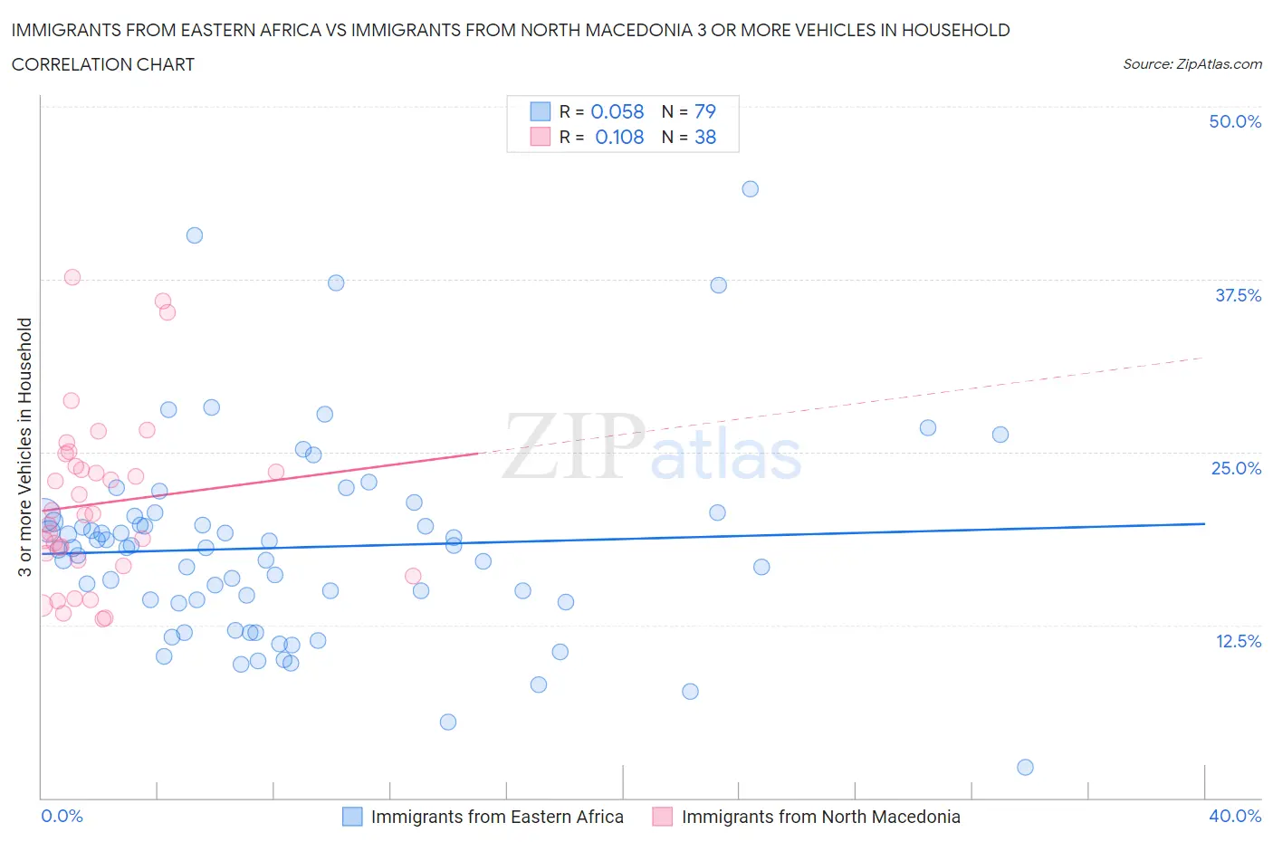 Immigrants from Eastern Africa vs Immigrants from North Macedonia 3 or more Vehicles in Household