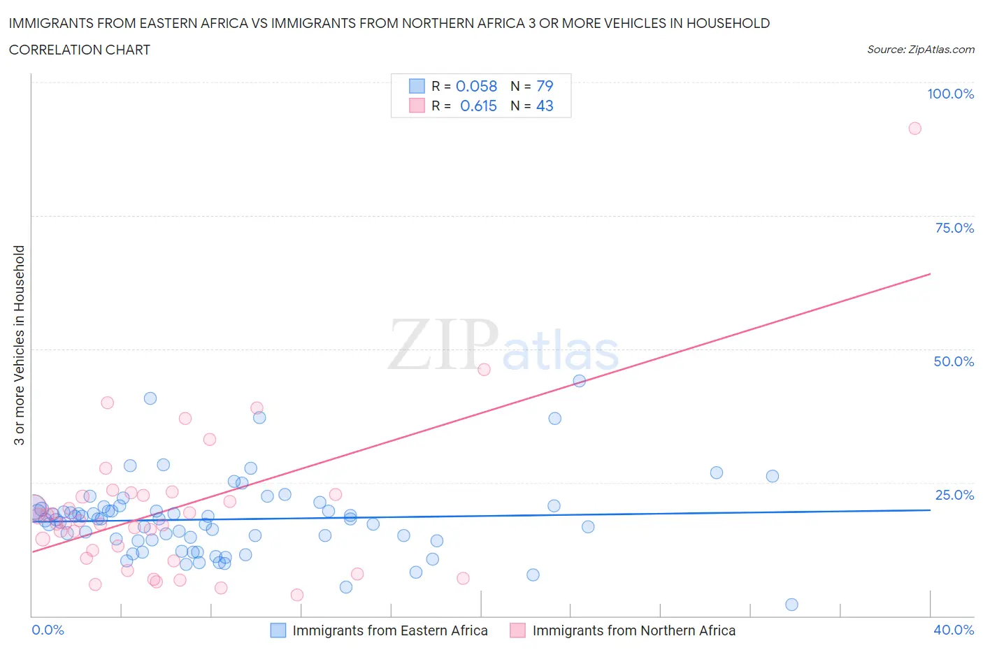 Immigrants from Eastern Africa vs Immigrants from Northern Africa 3 or more Vehicles in Household