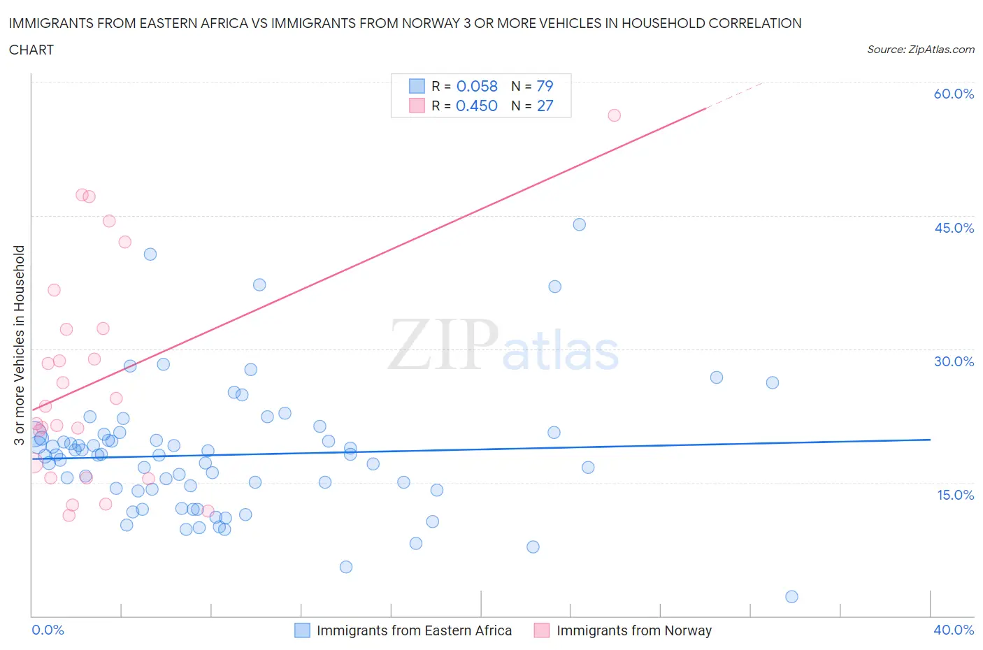 Immigrants from Eastern Africa vs Immigrants from Norway 3 or more Vehicles in Household