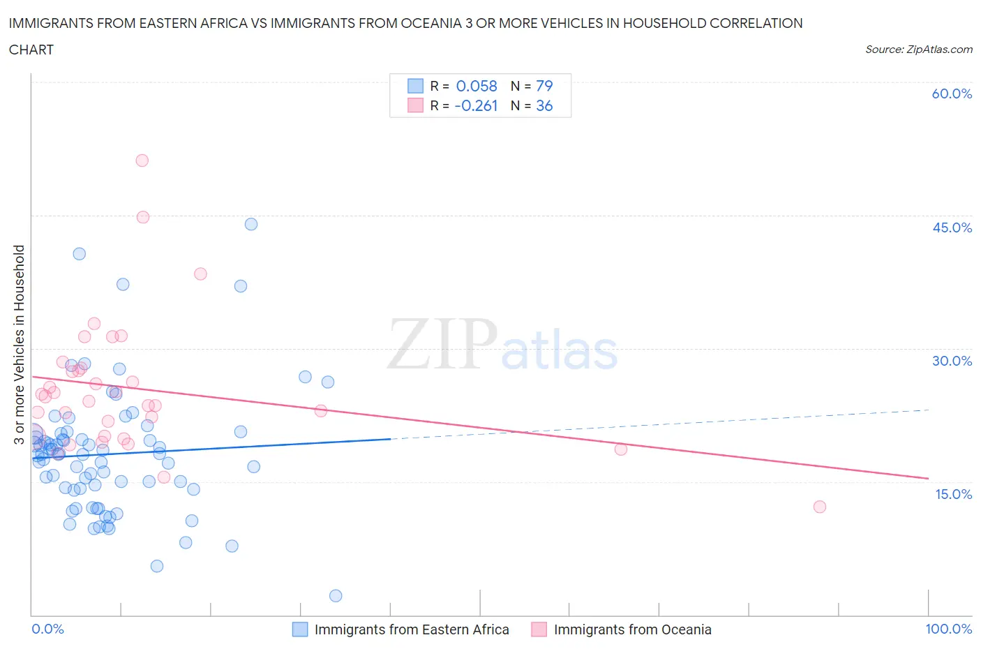 Immigrants from Eastern Africa vs Immigrants from Oceania 3 or more Vehicles in Household
