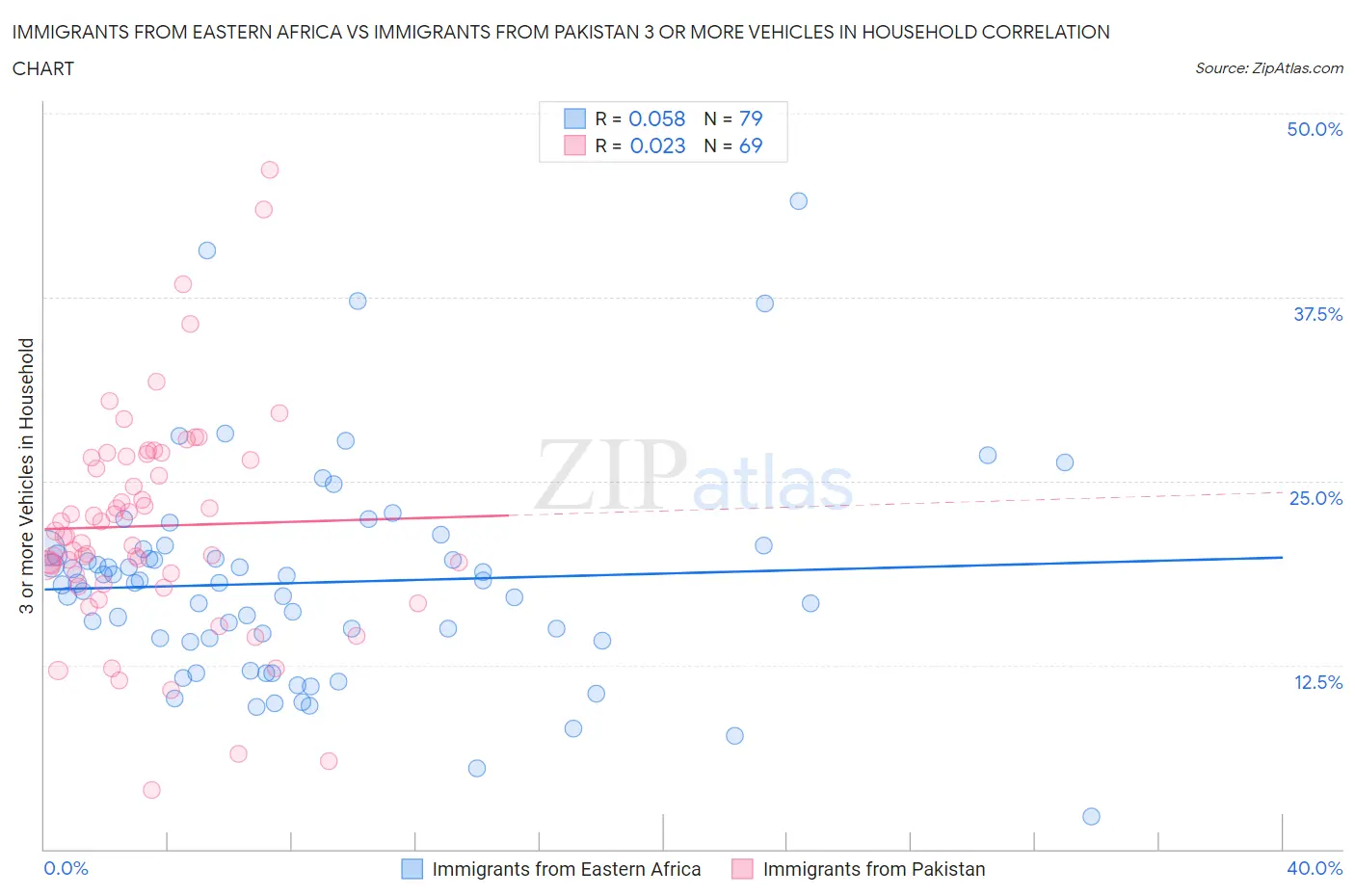 Immigrants from Eastern Africa vs Immigrants from Pakistan 3 or more Vehicles in Household