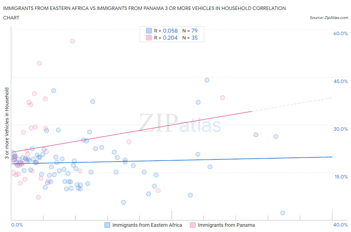Immigrants from Eastern Africa vs Immigrants from Panama 3 or more Vehicles in Household