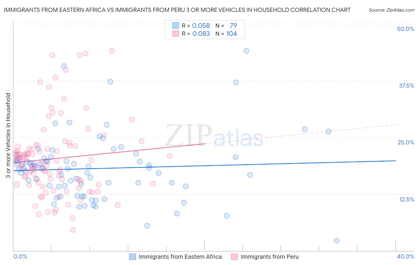 Immigrants from Eastern Africa vs Immigrants from Peru 3 or more Vehicles in Household