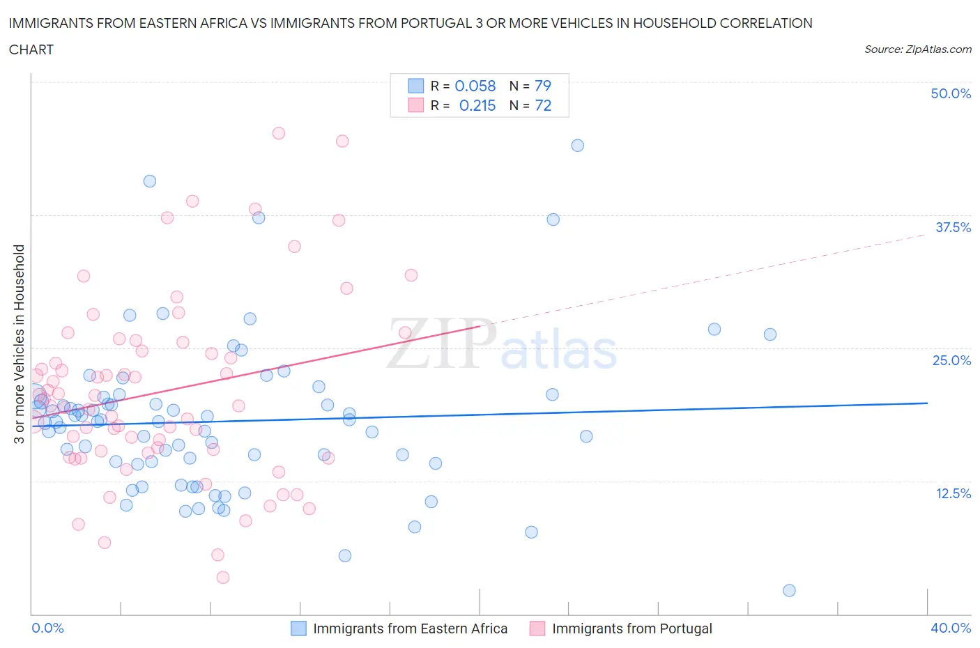 Immigrants from Eastern Africa vs Immigrants from Portugal 3 or more Vehicles in Household