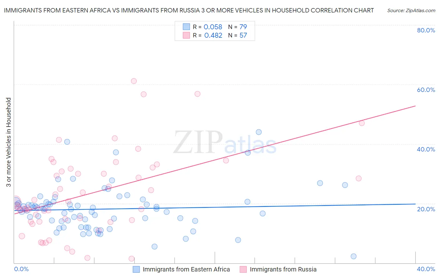 Immigrants from Eastern Africa vs Immigrants from Russia 3 or more Vehicles in Household