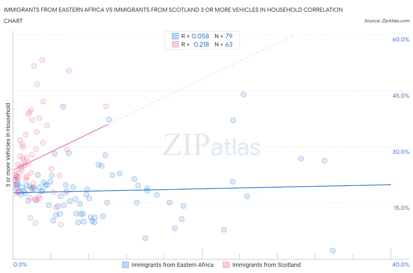Immigrants from Eastern Africa vs Immigrants from Scotland 3 or more Vehicles in Household